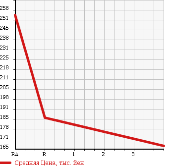 Аукционная статистика: График изменения цены TOYOTA Тойота  IPSUM Ипсум  1996 2000 SXM15G в зависимости от аукционных оценок